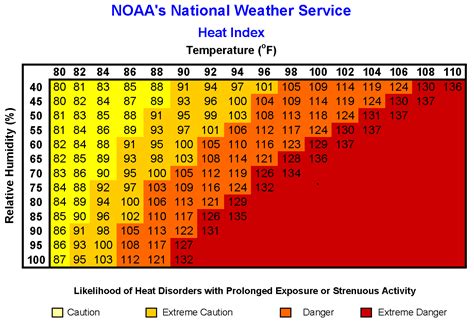 Heat Index .
